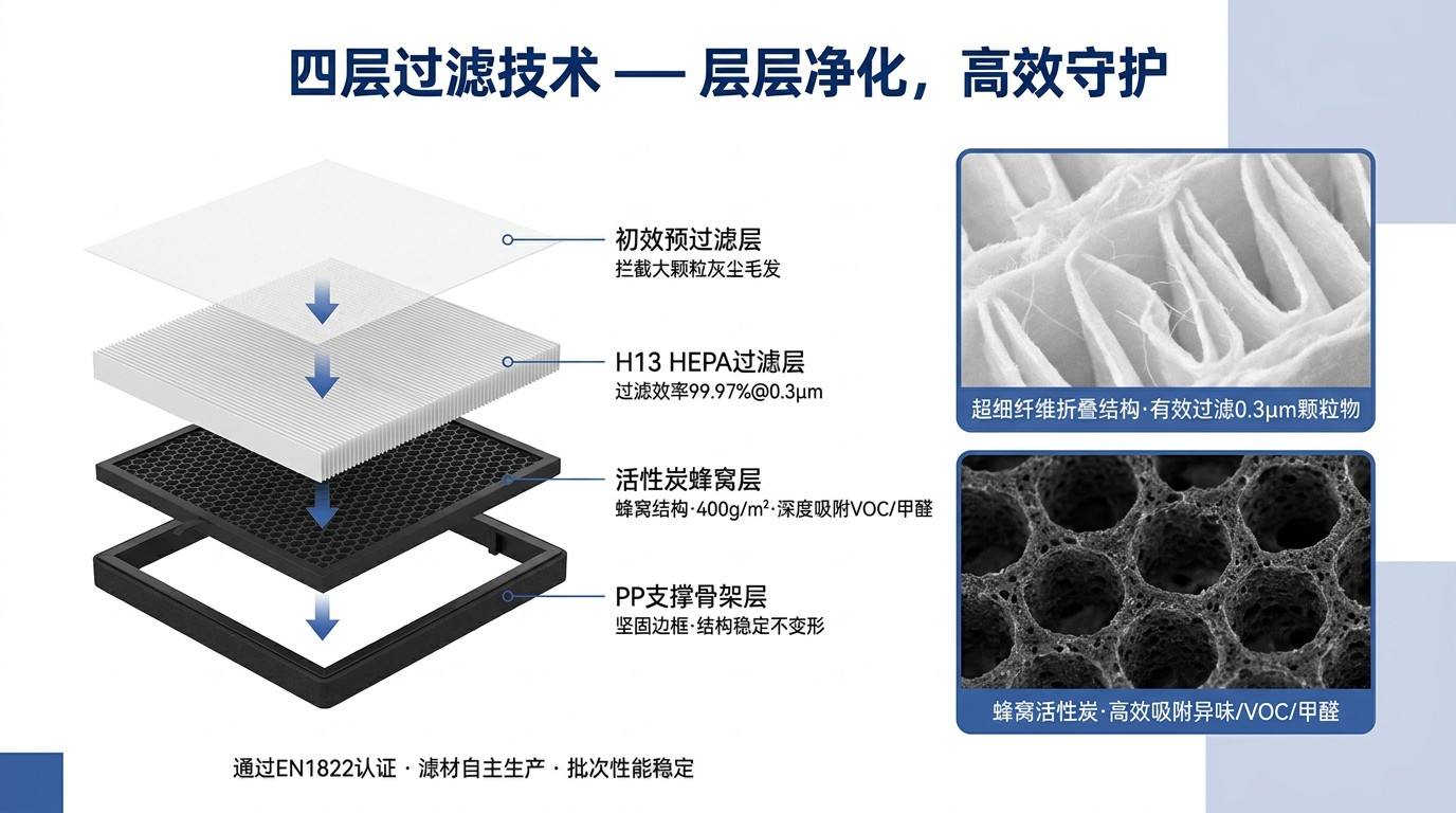 四层过滤技术结构图