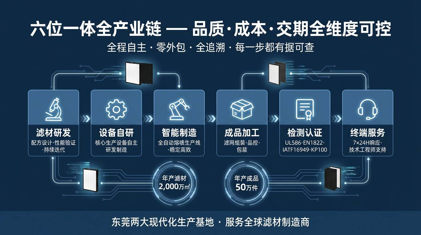 六位一体全产业链